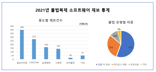 2021년 불법복제 SW 제보 통계   <자료:SW저작권협회>